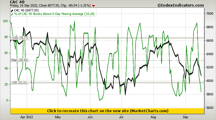 CAC 40 vs % of CAC 40 Stocks Above 5-Day Moving Average