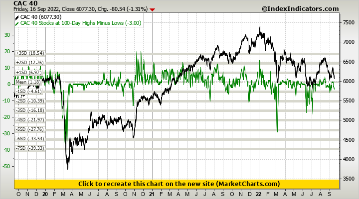 CAC 40 vs CAC 40 Stocks at 100-Day Highs Minus Lows