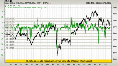 CAC 40 vs CAC 40 Stocks at 100-Day Highs Minus Lows