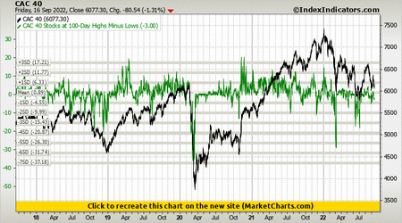 CAC 40 vs CAC 40 Stocks at 100-Day Highs Minus Lows