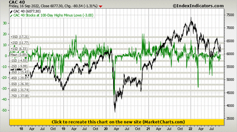 CAC 40 vs CAC 40 Stocks at 100-Day Highs Minus Lows