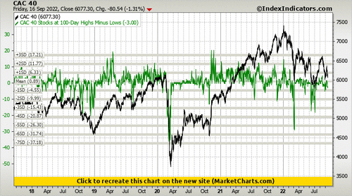 CAC 40 vs CAC 40 Stocks at 100-Day Highs Minus Lows