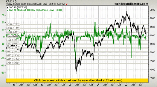 CAC 40 vs CAC 40 Stocks at 100-Day Highs Minus Lows
