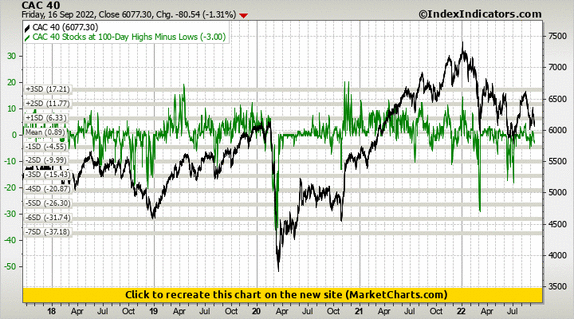 CAC 40 vs CAC 40 Stocks at 100-Day Highs Minus Lows