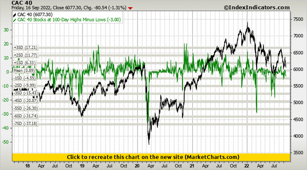 CAC 40 vs CAC 40 Stocks at 100-Day Highs Minus Lows
