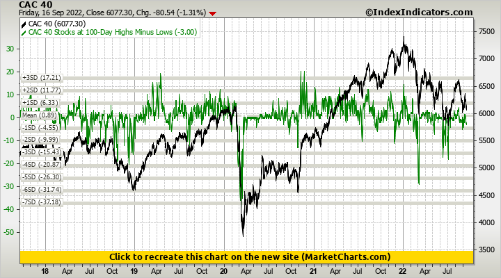 CAC 40 vs CAC 40 Stocks at 100-Day Highs Minus Lows