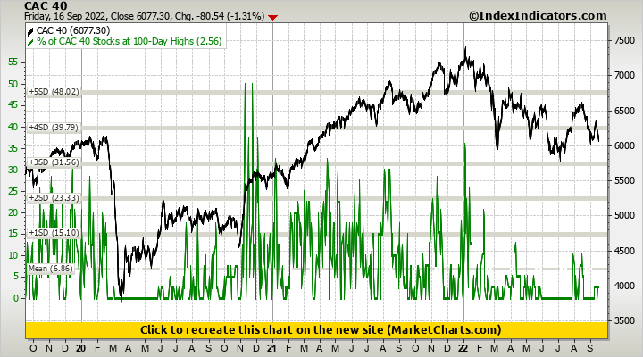 CAC 40 vs % of CAC 40 Stocks at 100-Day Highs
