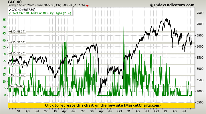 CAC 40 vs % of CAC 40 Stocks at 100-Day Highs