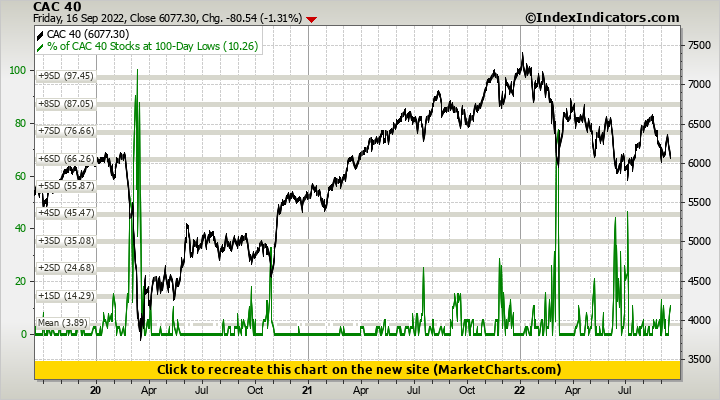 CAC 40 vs % of CAC 40 Stocks at 100-Day Lows