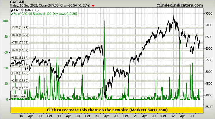 CAC 40 vs % of CAC 40 Stocks at 100-Day Lows