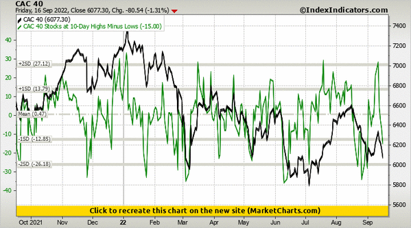 CAC 40 vs CAC 40 Stocks at 10-Day Highs Minus Lows CAC 40 vs CAC 40 Stocks at 10-Day Highs Minus Lows