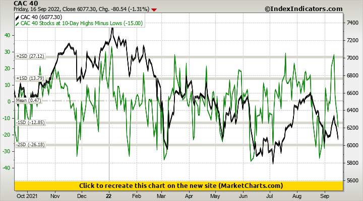 CAC 40 vs CAC 40 Stocks at 10-Day Highs Minus Lows
