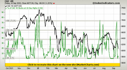 CAC 40 vs % of CAC 40 Stocks at 10-Day Highs