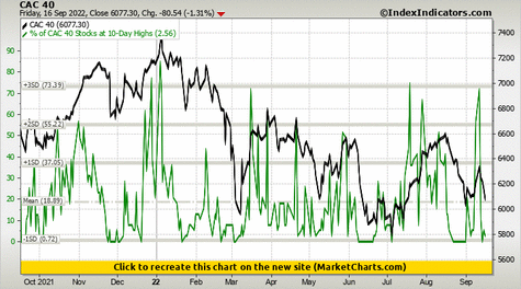 CAC 40 vs % of CAC 40 Stocks at 10-Day Highs