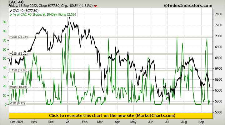 CAC 40 vs % of CAC 40 Stocks at 10-Day Highs CAC 40 vs % of CAC 40 Stocks at 10-Day Highs