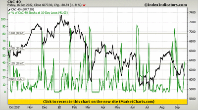 CAC 40 vs % of CAC 40 Stocks at 10-Day Lows CAC 40 vs % of CAC 40 Stocks at 10-Day Lows