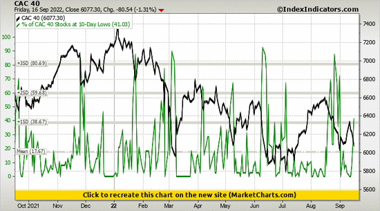 CAC 40 vs % of CAC 40 Stocks at 10-Day Lows CAC 40 vs % of CAC 40 Stocks at 10-Day Lows