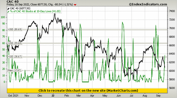 CAC 40 vs % of CAC 40 Stocks at 10-Day Lows CAC 40 vs % of CAC 40 Stocks at 10-Day Lows