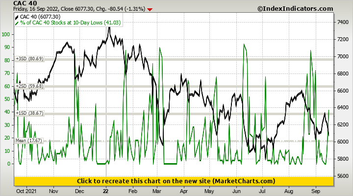 CAC 40 vs % of CAC 40 Stocks at 10-Day Lows