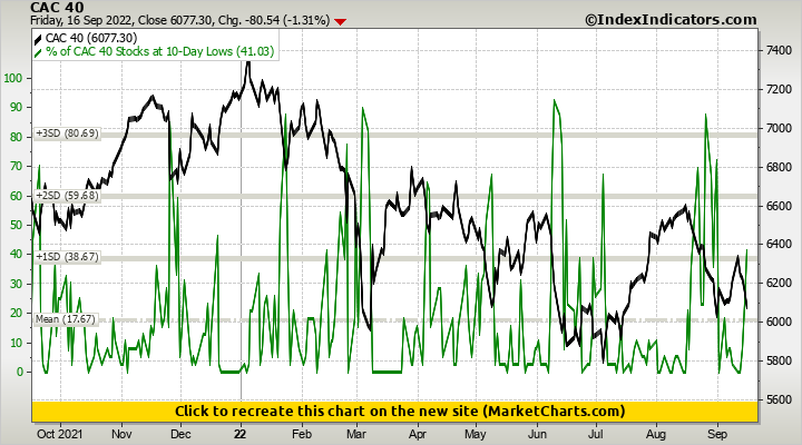 CAC 40 vs % of CAC 40 Stocks at 10-Day Lows CAC 40 vs % of CAC 40 Stocks at 10-Day Lows