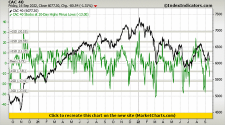 CAC 40 vs CAC 40 Stocks at 20-Day Highs Minus Lows