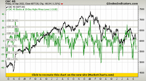 CAC 40 vs CAC 40 Stocks at 20-Day Highs Minus Lows CAC 40 vs CAC 40 Stocks at 20-Day Highs Minus Lows