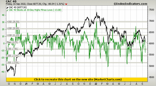 CAC 40 vs CAC 40 Stocks at 20-Day Highs Minus Lows CAC 40 vs CAC 40 Stocks at 20-Day Highs Minus Lows