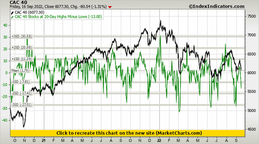 CAC 40 vs CAC 40 Stocks at 20-Day Highs Minus Lows