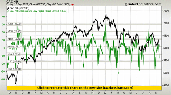 CAC 40 vs CAC 40 Stocks at 20-Day Highs Minus Lows CAC 40 vs CAC 40 Stocks at 20-Day Highs Minus Lows