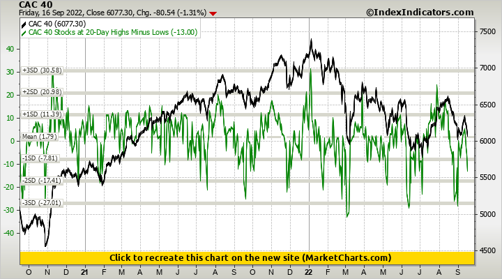 CAC 40 vs CAC 40 Stocks at 20-Day Highs Minus Lows