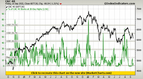 CAC 40 vs % of CAC 40 Stocks at 20-Day Highs