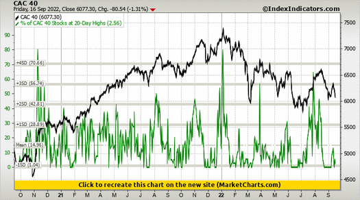 CAC 40 vs % of CAC 40 Stocks at 20-Day Highs CAC 40 vs % of CAC 40 Stocks at 20-Day Highs
