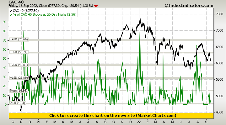 CAC 40 vs % of CAC 40 Stocks at 20-Day Highs