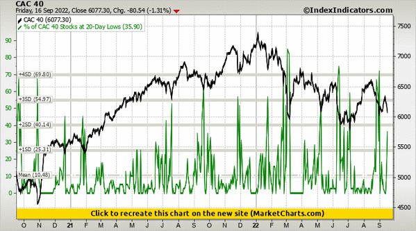 CAC 40 vs % of CAC 40 Stocks at 20-Day Lows CAC 40 vs % of CAC 40 Stocks at 20-Day Lows