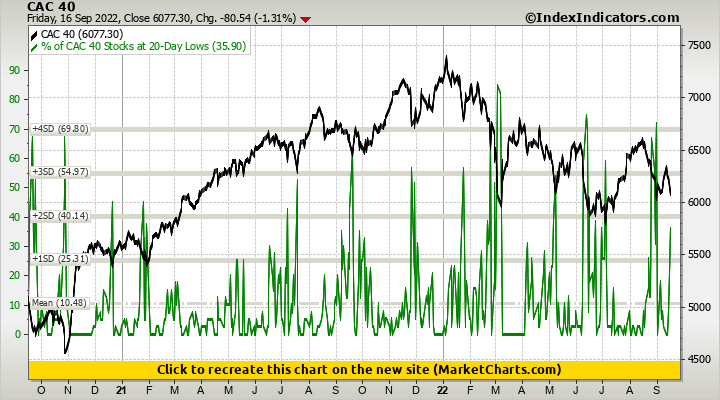 CAC 40 vs % of CAC 40 Stocks at 20-Day Lows