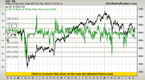 CAC 40 vs CAC 40 Stocks at 50-Day Highs Minus Lows
