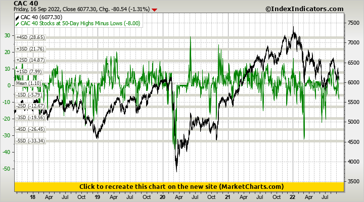 CAC 40 vs CAC 40 Stocks at 50-Day Highs Minus Lows
