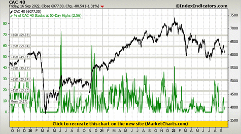 CAC 40 vs % of CAC 40 Stocks at 50-Day Highs