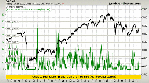 CAC 40 vs % of CAC 40 Stocks at 50-Day Highs