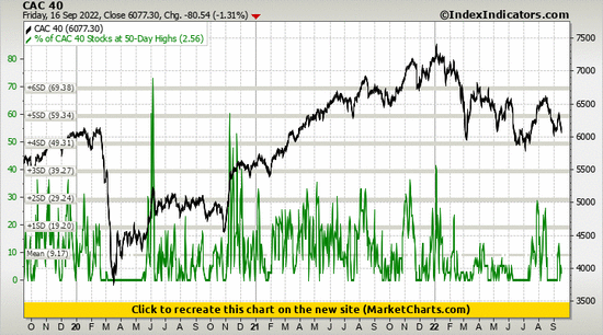 CAC 40 vs % of CAC 40 Stocks at 50-Day Highs