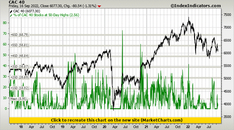 CAC 40 vs % of CAC 40 Stocks at 50-Day Highs