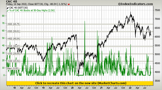 CAC 40 vs % of CAC 40 Stocks at 50-Day Highs