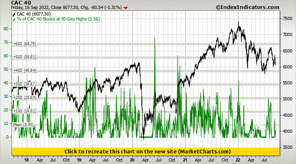CAC 40 vs % of CAC 40 Stocks at 50-Day Highs