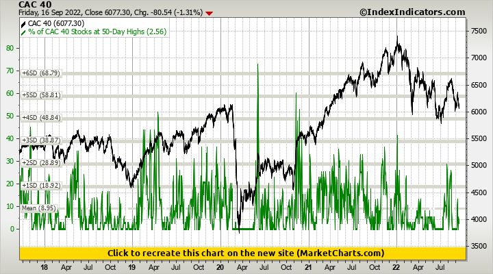 CAC 40 vs % of CAC 40 Stocks at 50-Day Highs