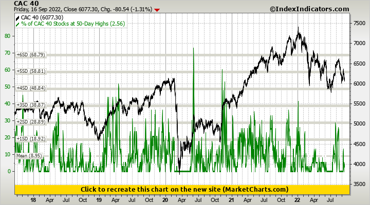 CAC 40 vs % of CAC 40 Stocks at 50-Day Highs CAC 40 vs % of CAC 40 Stocks at 50-Day Highs