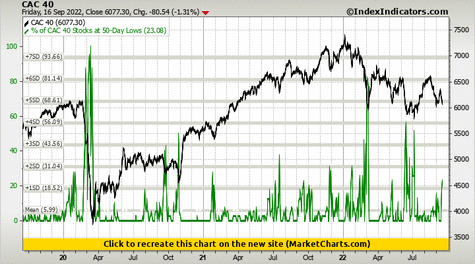 CAC 40 vs % of CAC 40 Stocks at 50-Day Lows CAC 40 vs % of CAC 40 Stocks at 50-Day Lows