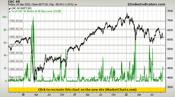 CAC 40 vs % of CAC 40 Stocks at 50-Day Lows CAC 40 vs % of CAC 40 Stocks at 50-Day Lows