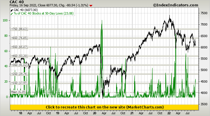 CAC 40 vs % of CAC 40 Stocks at 50-Day Lows