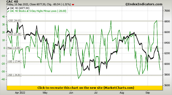 CAC 40 vs CAC 40 Stocks at 5-Day Highs Minus Lows