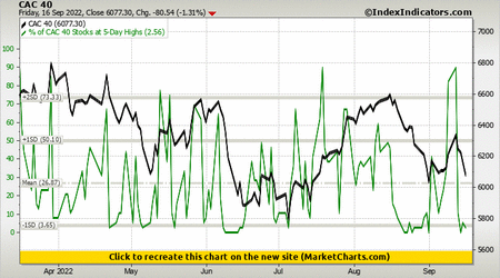CAC 40 vs % of CAC 40 Stocks at 5-Day Highs CAC 40 vs % of CAC 40 Stocks at 5-Day Highs